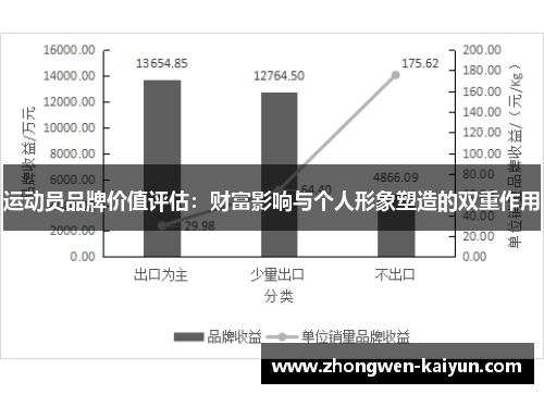 运动员品牌价值评估：财富影响与个人形象塑造的双重作用